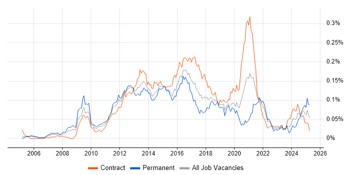 Job vacancy trend for UX Developer in London Job vacancy trend for UX Developer in London