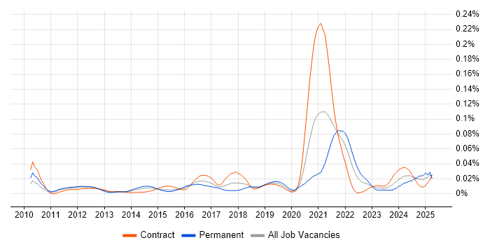Job vacancy trend for UX Engineer in London Job vacancy trend for UX Engineer in London