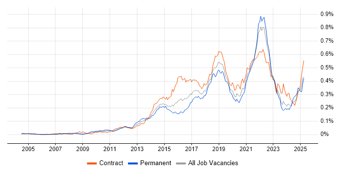Job vacancy trend for UX Research in London