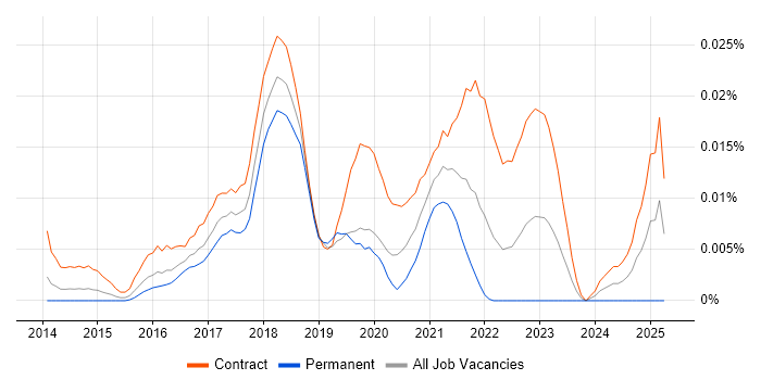 Job vacancy trend for UX Service Designer in London
