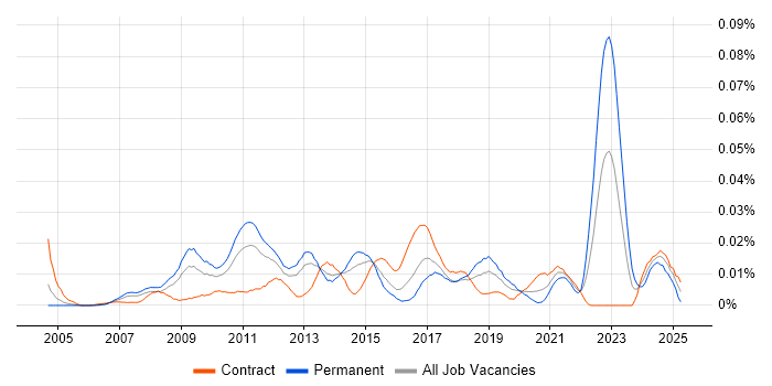 Job vacancy trend for UX Specialist in London Job vacancy trend for UX Specialist in London