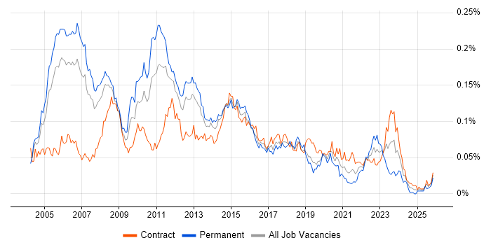 V-Model job vacancy trend in London