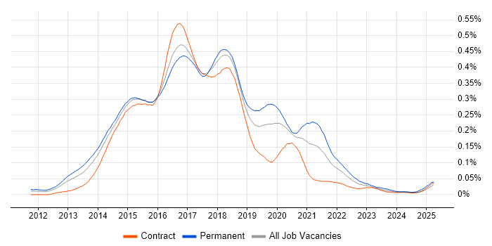 Job vacancy trend for Vagrant in London