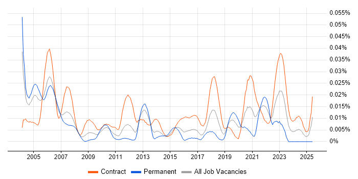 Job vacancy trend for Validation Analyst in London