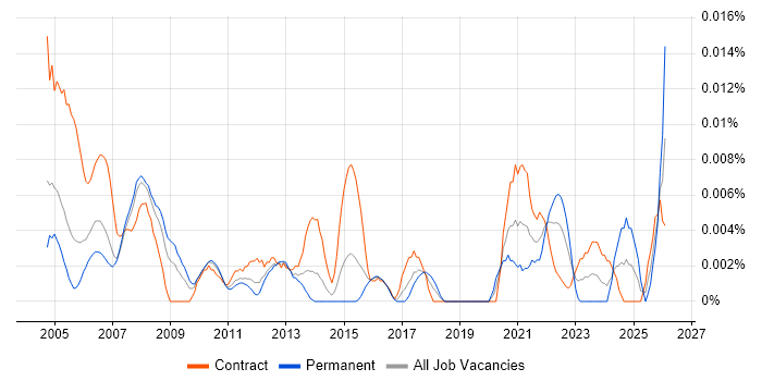 Validation Engineer job vacancy trend in London