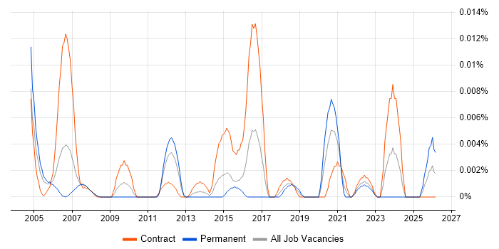 Validation Specialist job vacancy trend in London