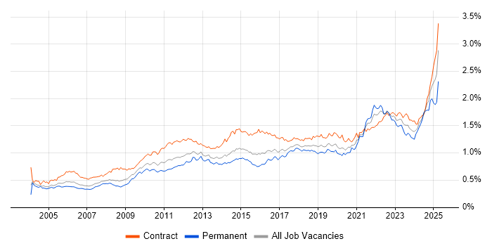 Job vacancy trend for Validation in London Job vacancy trend for Validation in London