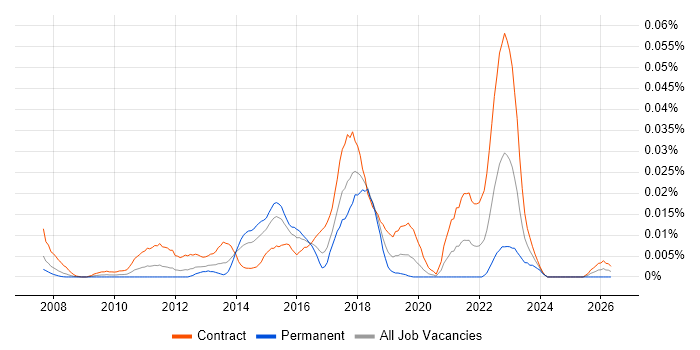 Value Chain Analysis job vacancy trend in London