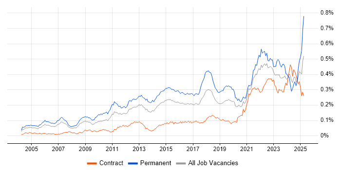 Job vacancy trend for Value Proposition in London