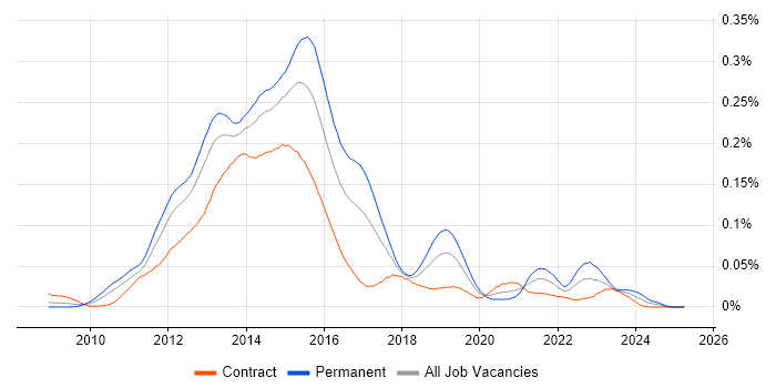 Job vacancy trend for Varnish in London Job vacancy trend for Varnish in London