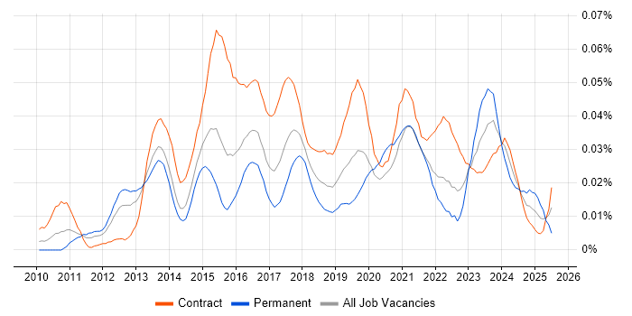 Job vacancy trend for Varonis in London