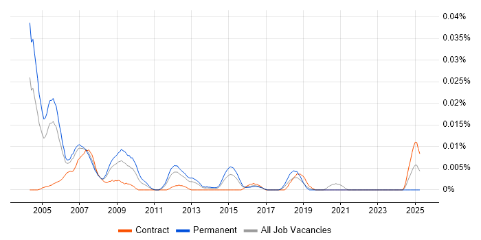 Job vacancy trend for VB Software Engineer in London
