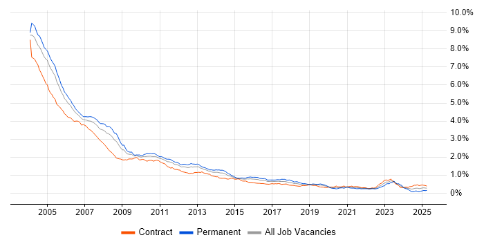 Job vacancy trend for VB in London Job vacancy trend for VB in London