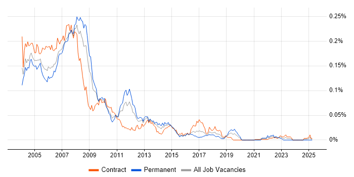 Job vacancy trend for VB6 Developer in London