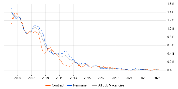 Job vacancy trend for VB6 in London Job vacancy trend for VB6 in London
