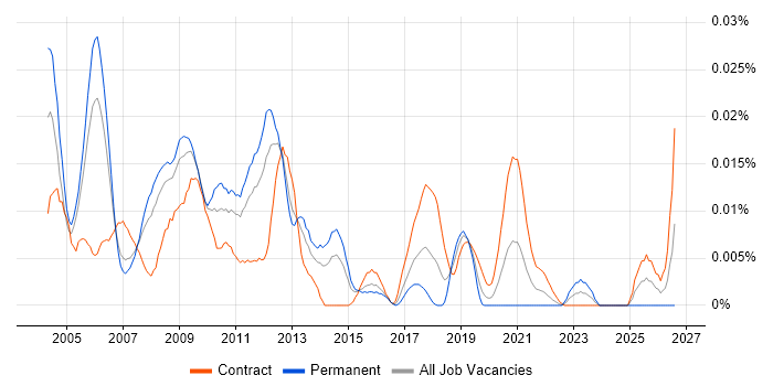 VBA Consultant job vacancy trend in London