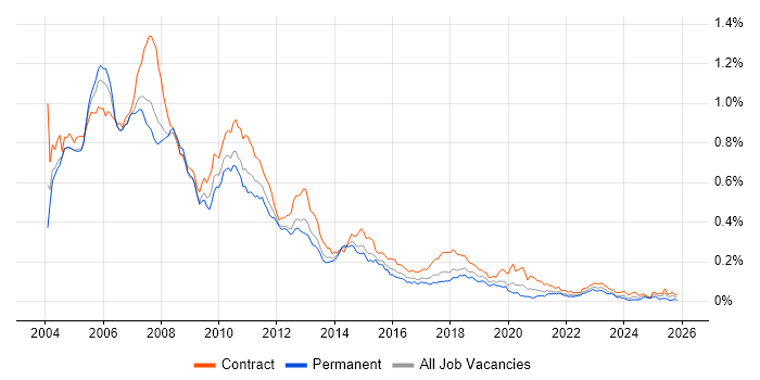 VBA Developer job vacancy trend in London