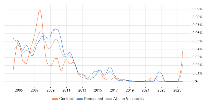 VBA Quantitative Developer job vacancy trend in London