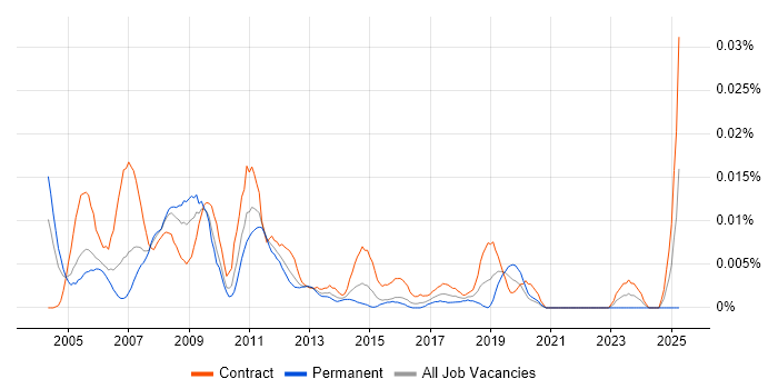 Job vacancy trend for VBA Specialist in London Job vacancy trend for VBA Specialist in London