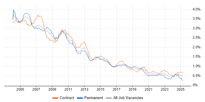 Job vacancy trend for VBA in London