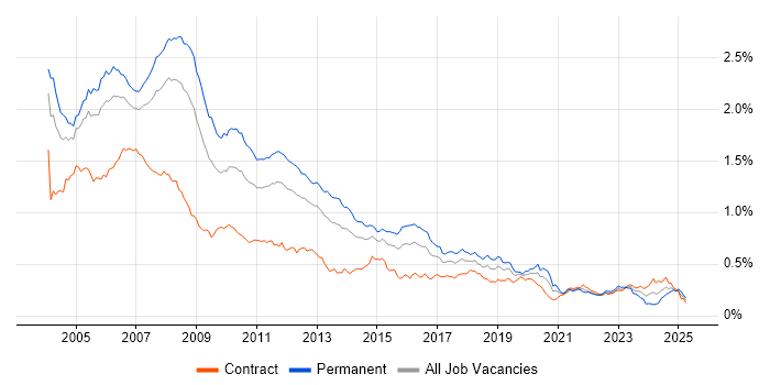 Job vacancy trend for VB.NET in London Job vacancy trend for VB.NET in London