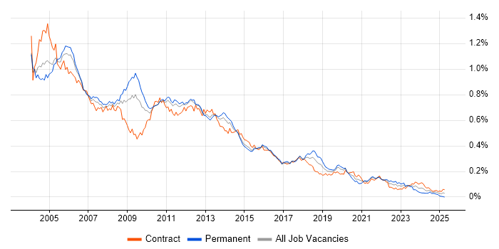 Job vacancy trend for VBScript in London