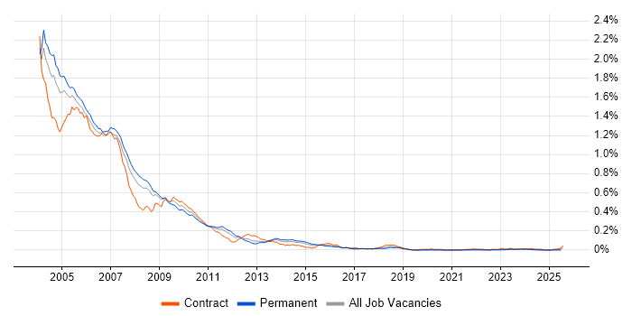 Job vacancy trend for VC++ in London Job vacancy trend for VC++ in London