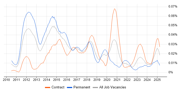 Job vacancy trend for VCAP in London