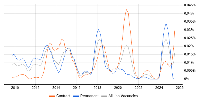 Job vacancy trend for VCDX in London