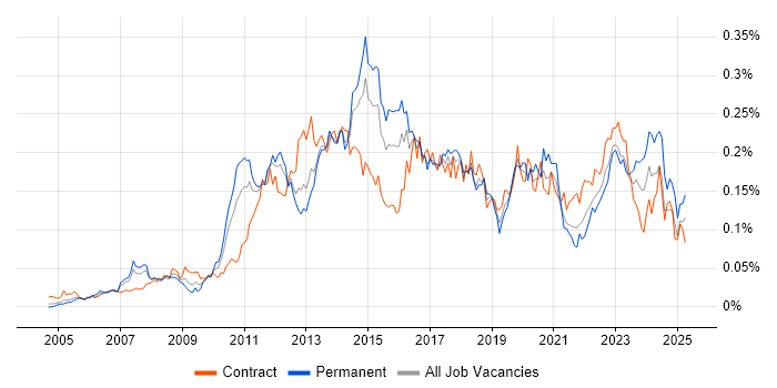 Job vacancy trend for vCenter Server in London Job vacancy trend for vCenter Server in London