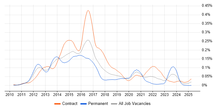 Job vacancy trend for vCloud in London