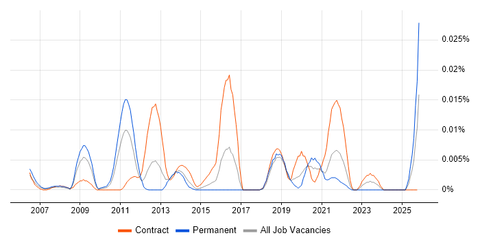 VDSL job vacancy trend in London