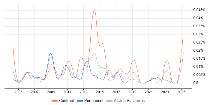 Job vacancy trend for Vector Graphics in London