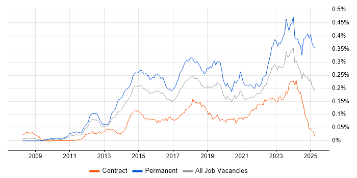 Job vacancy trend for Veeam in London Job vacancy trend for Veeam in London