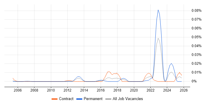 Vehicle Telematics job vacancy trend in London