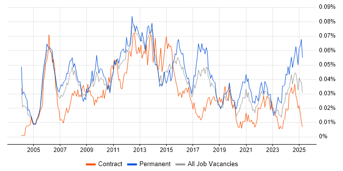Job vacancy trend for Vendor Manager in London