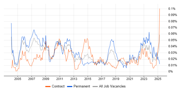 Job vacancy trend for Vendor Relationship Management in London Job vacancy trend for Vendor Relationship Management in London