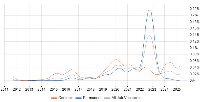 Job vacancy trend for Veracode in London