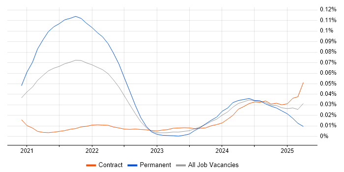 Job vacancy trend for Vercel in London