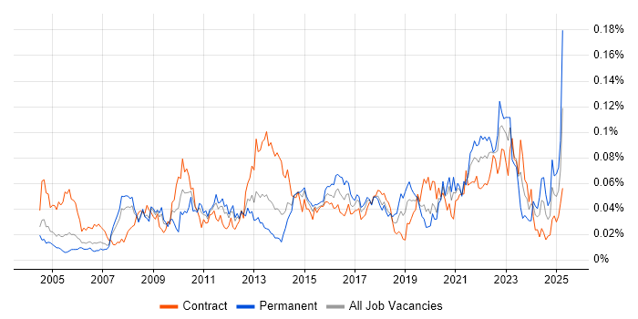Job vacancy trend for Verification and Validation in London