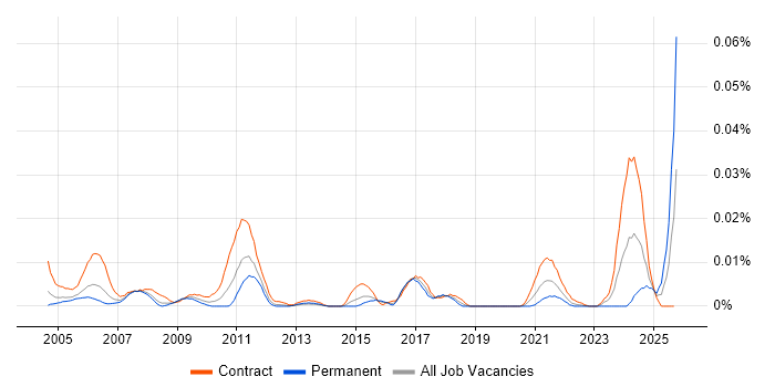 Verification Engineer job vacancy trend in London Verification Engineer job vacancy trend in London