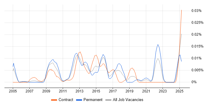 Job vacancy trend for VeriFone in London