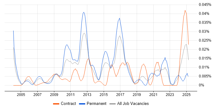 Job vacancy trend for Verilog in London