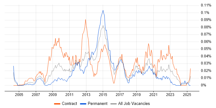 Job vacancy trend for Verint in London Job vacancy trend for Verint in London