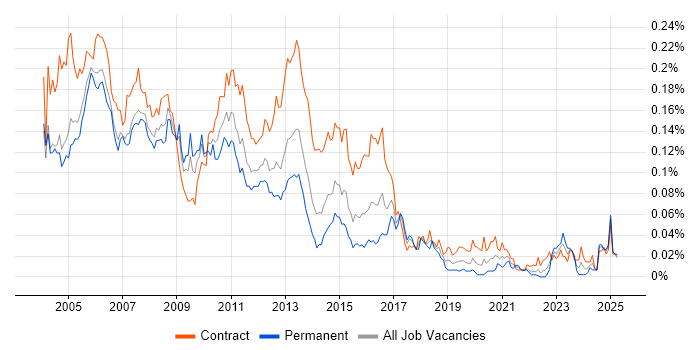 Job vacancy trend for Veritas Cluster Server in London
