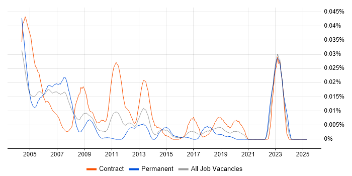 Job vacancy trend for Veritas Engineer in London