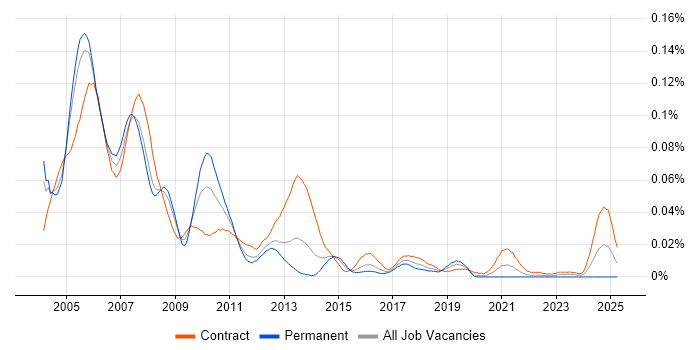 Job vacancy trend for Veritas File System in London