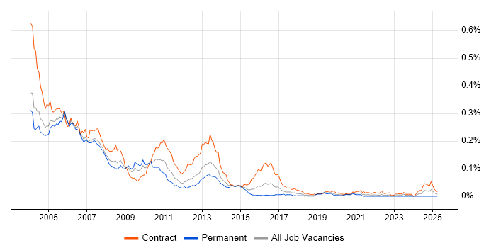 Job vacancy trend for Veritas Volume Manager in London Job vacancy trend for Veritas Volume Manager in London