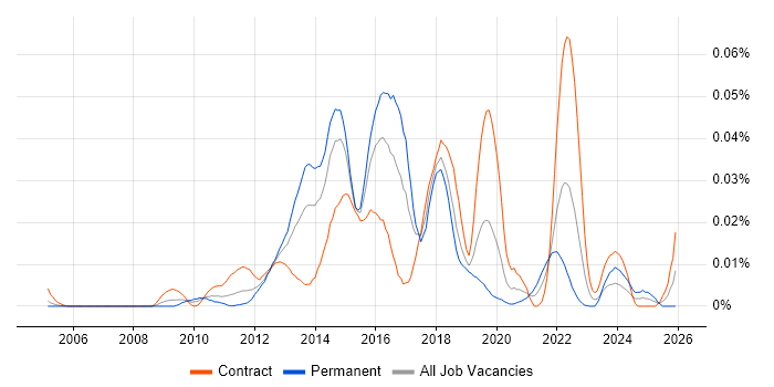 Vermilion job vacancy trend in London