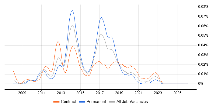 VersionOne job vacancy trend in London